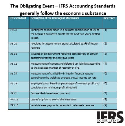 Off-Balance Sheet Financing: The Proposed Amendment to IAS 37 Demonstrates the Need to Recognise a Liability for the Acquisition of an Asset in Exchange for Performance-Based Contingent Consideration