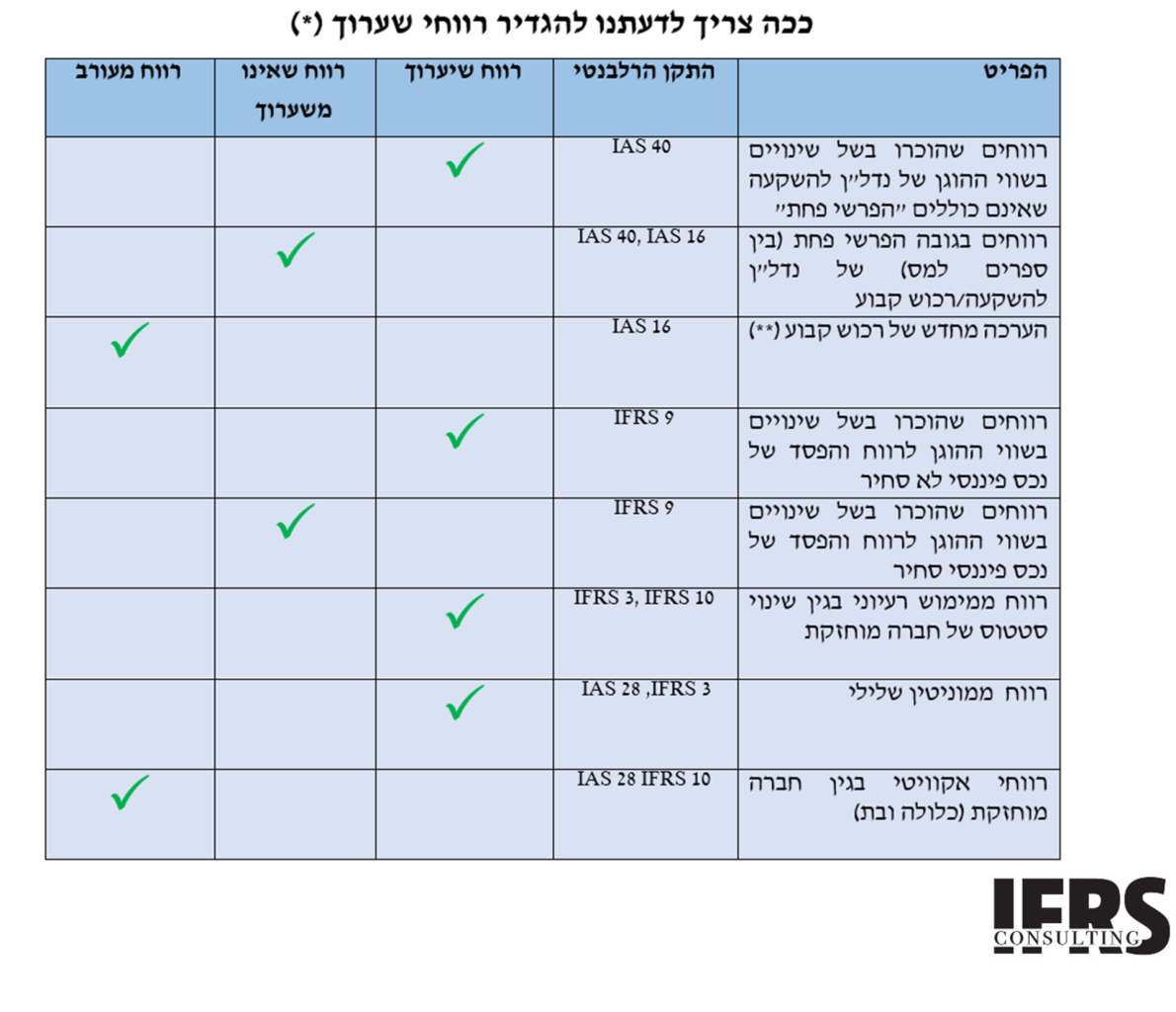 מהפכת רווחי השיערוך של רשות המיסים הולכת להשפיע דרמטית על החברות בישראל: אלו שלושת השינויים שצריך לעשות בה, שלומי שוב וניר הלפרין (*)