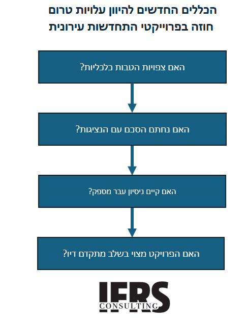 סוכריה חשבונאית לחברות ההתחדשות העירונית: הקדמת ההיוון של עלויות השגת חוזי פינוי בינוי
